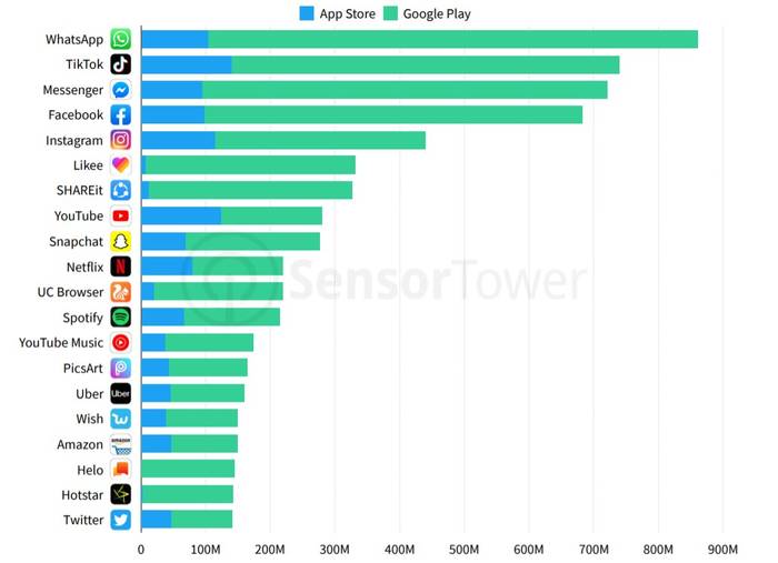 Самые популярные приложения 2019 по версии Sensor Tower