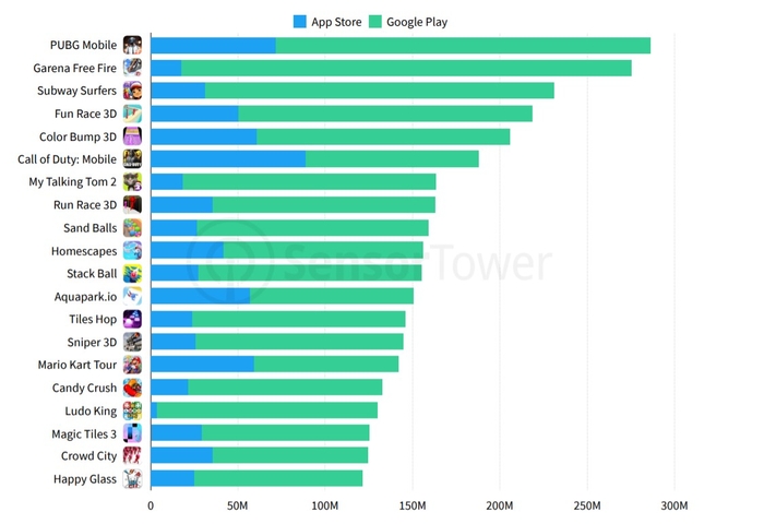 Самые популярные игры 2019 по версии Sensor Tower