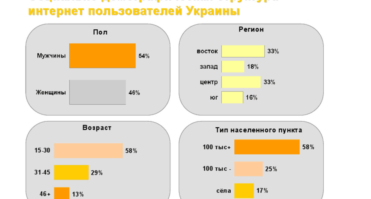 Аудитория Уанета составляет 30% взрослого населения страны