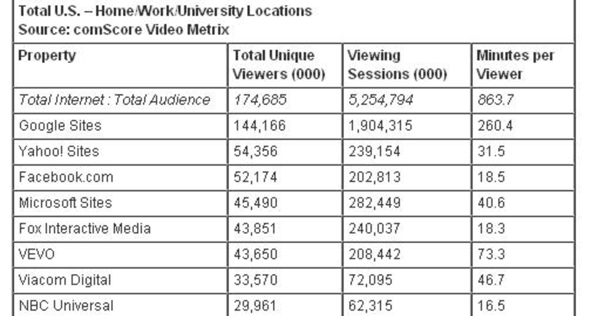 Видео на YouTube смотрят чаще всего