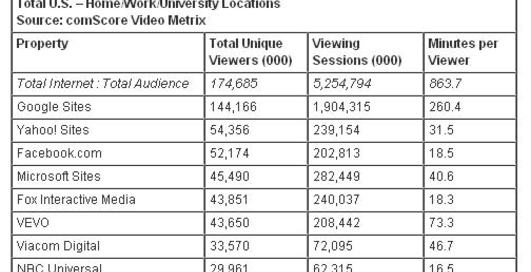 Видео на YouTube смотрят чаще всего