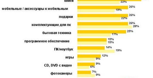 Более 60% украинцев делали покупки в Интернете