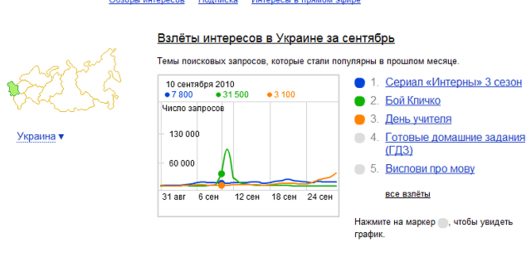 В сентябре украинцев интересовали учебники, грибы и талант-шоу