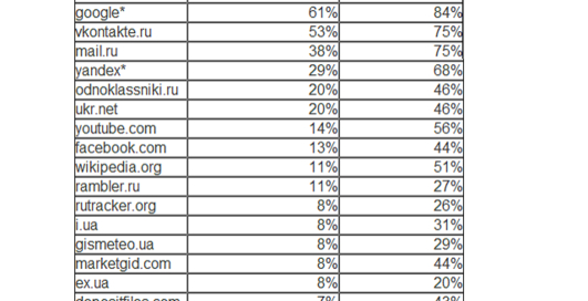 Топ-20 сайтов среди украинской Интернет-аудитории