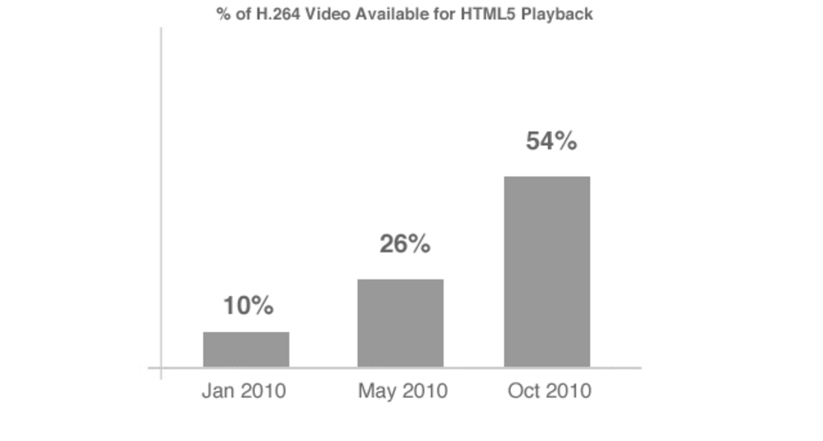 Онлайновые видеохостинги переходят на HTML5