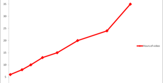 Статистика YouTube: 35 часов видео в минуту