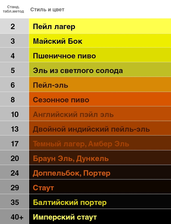 Как определить сорт пива по его цвету