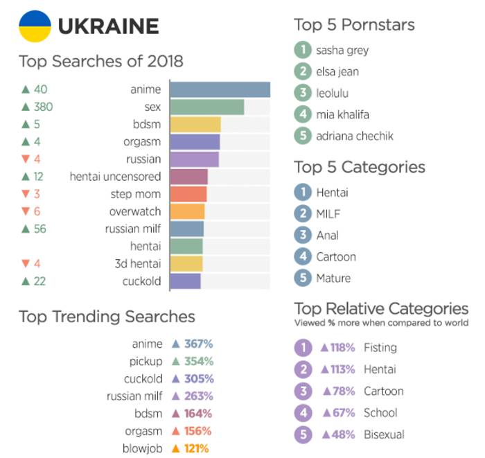 Украинцы смотрят порно больше русских: Итоги 2018 года от Pornhub
